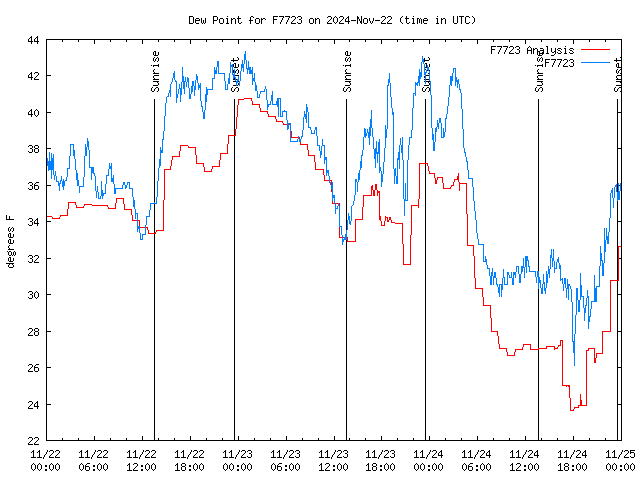 Latest daily graph