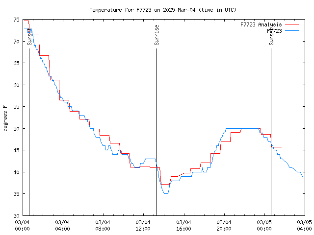 Latest daily graph