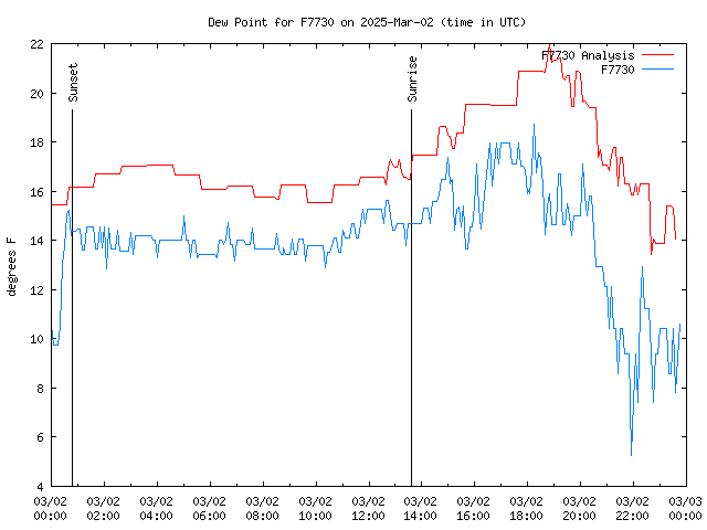 Comparison graph for 2025-03-02