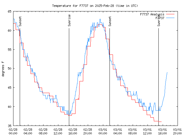 Latest daily graph