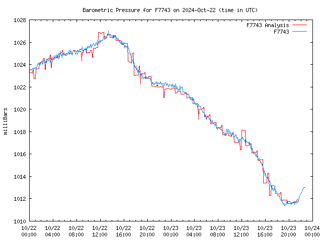 Latest daily graph