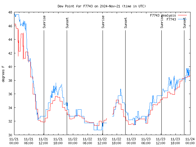 Latest daily graph