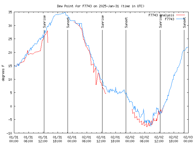 Latest daily graph