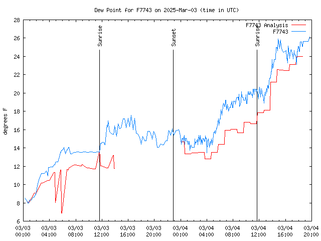 Latest daily graph