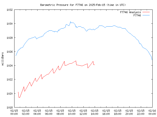 Comparison graph for 2025-02-15