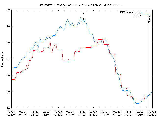 Comparison graph for 2025-02-27