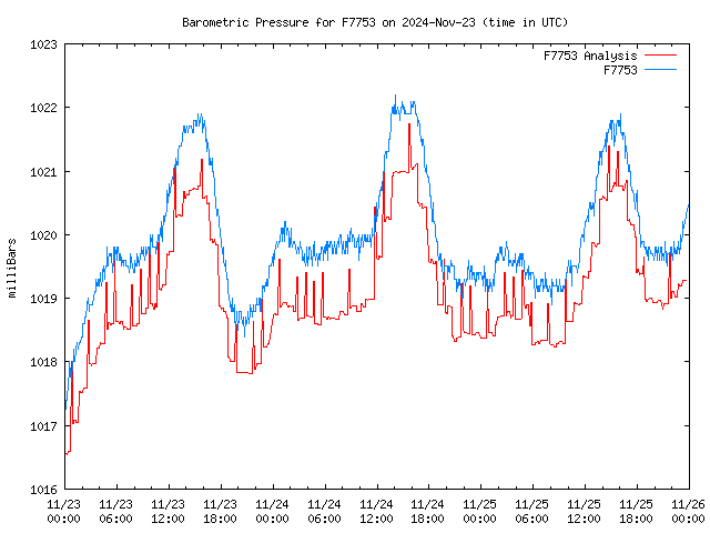 Latest daily graph