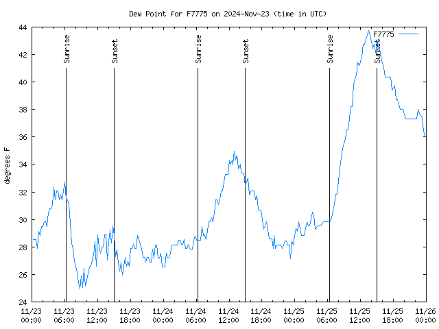 Latest daily graph