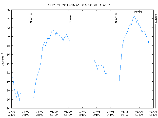 Latest daily graph