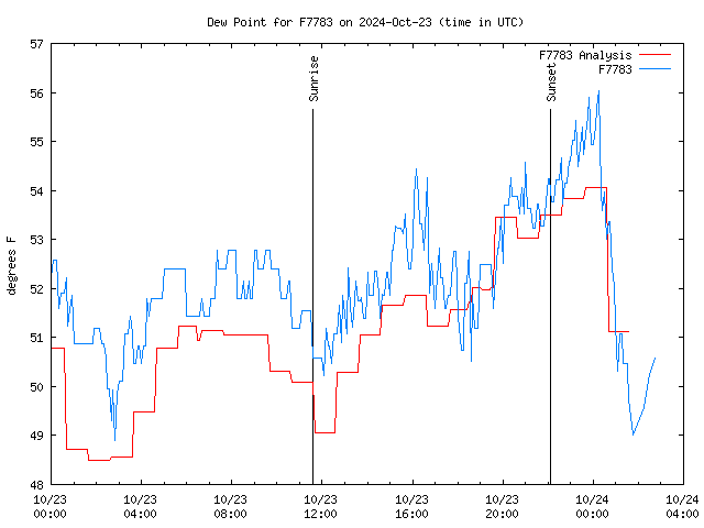 Latest daily graph