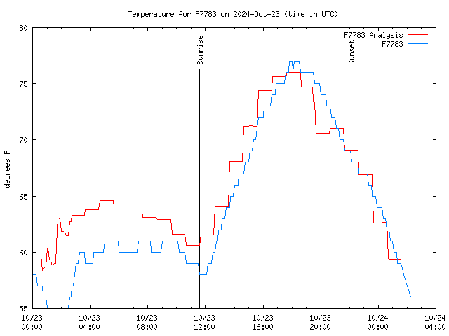 Latest daily graph