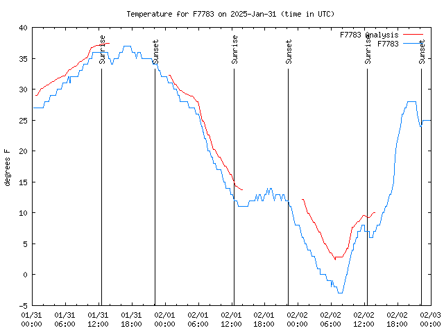 Latest daily graph