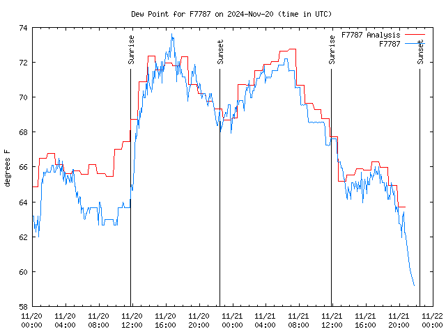 Latest daily graph