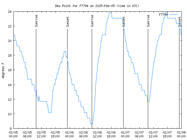 Latest daily graph