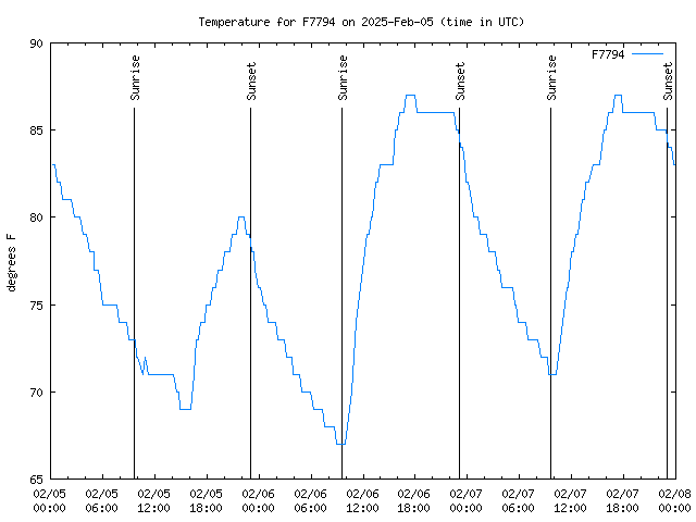 Latest daily graph