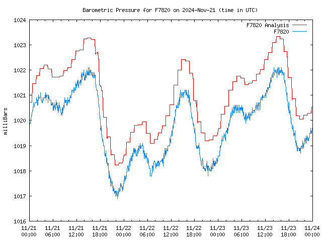 Latest daily graph