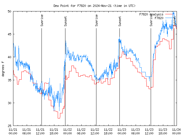 Latest daily graph