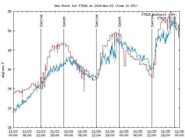 Latest daily graph