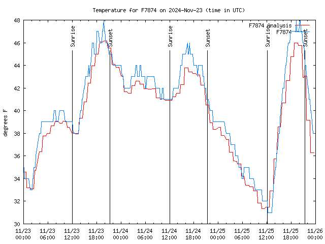 Latest daily graph