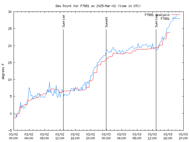 Latest daily graph