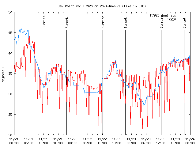 Latest daily graph