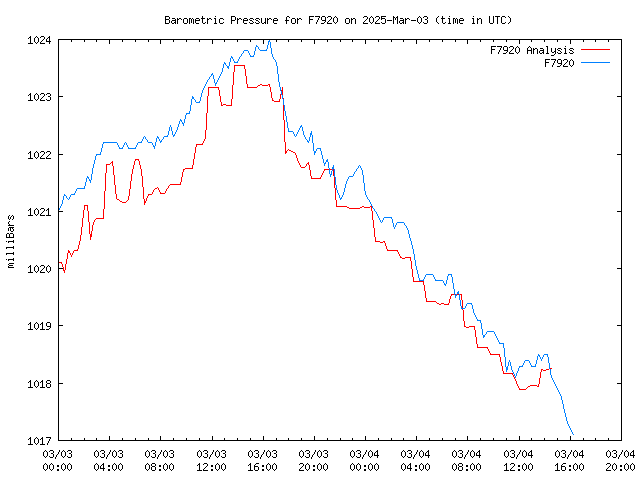 Latest daily graph