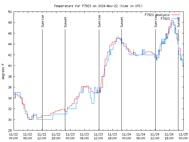 Latest daily graph