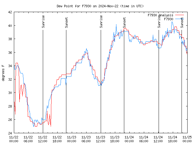 Latest daily graph