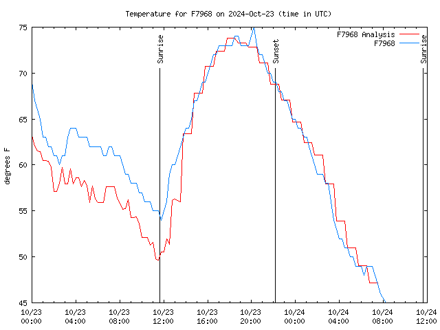 Latest daily graph