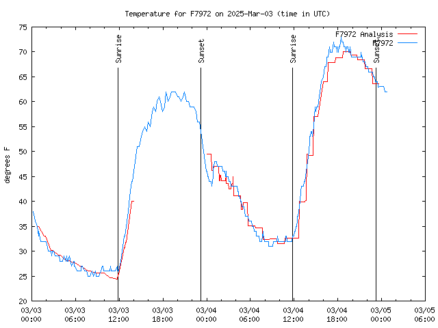 Latest daily graph