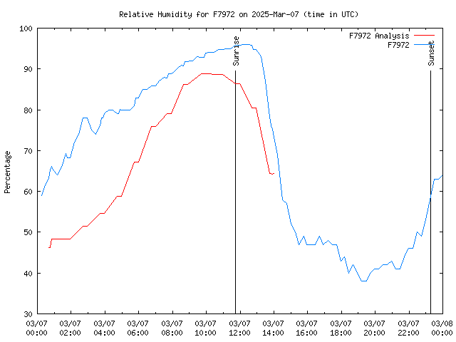 Comparison graph for 2025-03-07