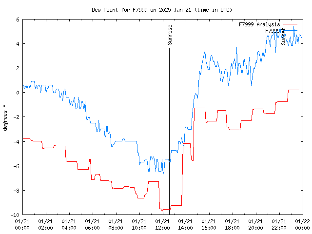 Comparison graph for 2025-01-21