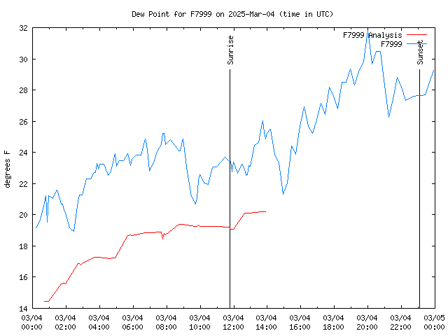 Comparison graph for 2025-03-04