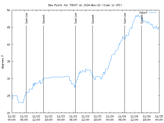 Latest daily graph