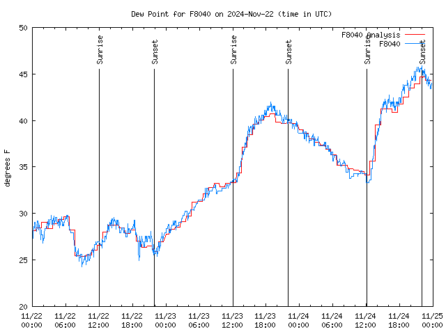 Latest daily graph