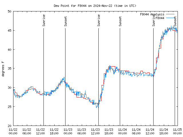 Latest daily graph