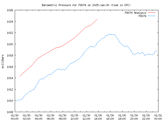 Comparison graph for 2025-01-30