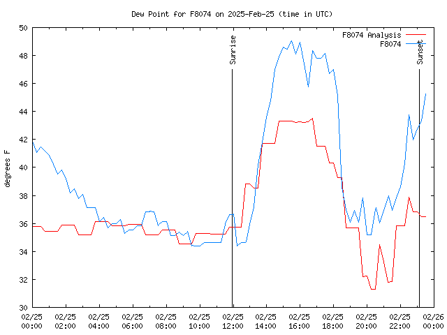 Comparison graph for 2025-02-25