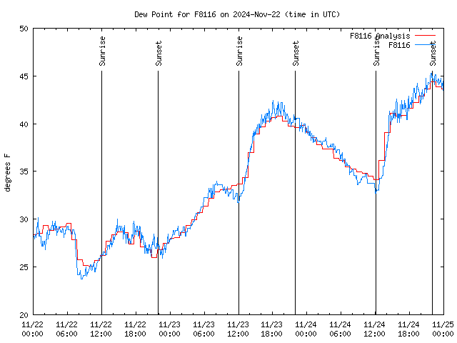 Latest daily graph