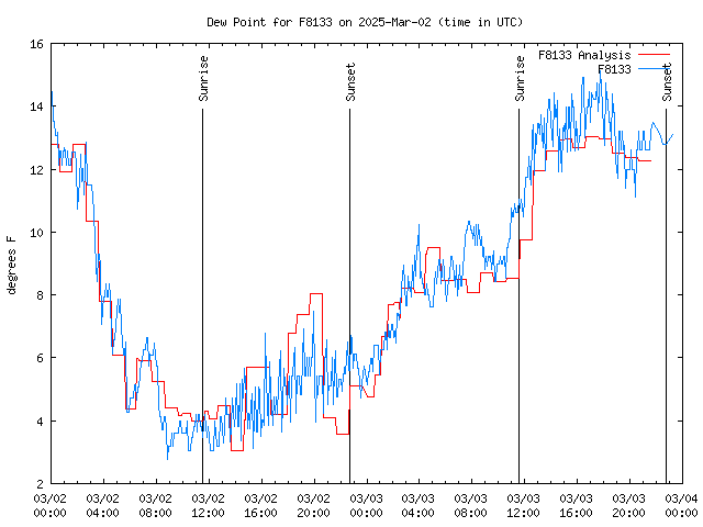 Latest daily graph