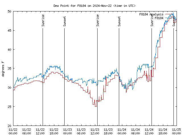 Latest daily graph