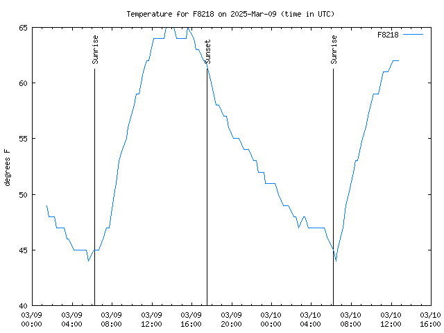 Latest daily graph