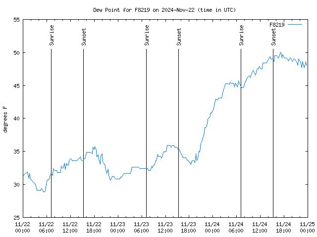 Latest daily graph