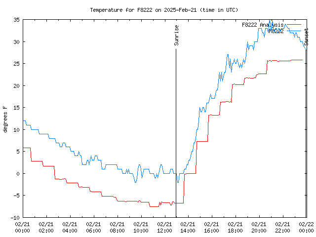 Comparison graph for 2025-02-21