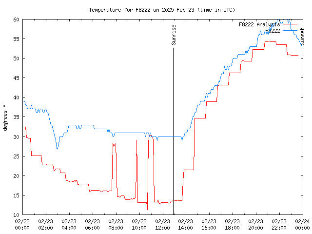 Comparison graph for 2025-02-23