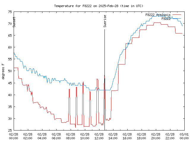 Comparison graph for 2025-02-28