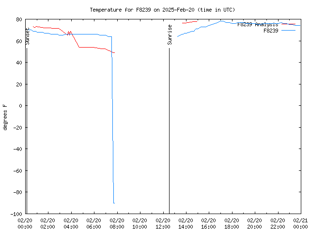 Comparison graph for 2025-02-20