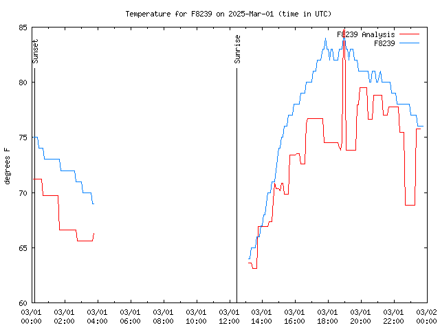 Comparison graph for 2025-03-01