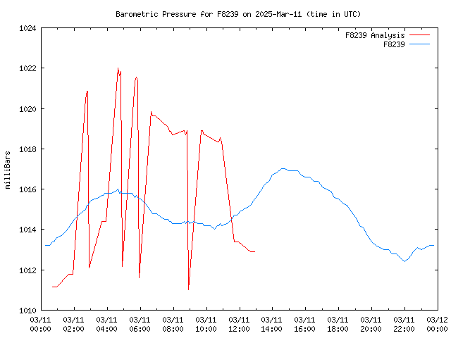 Comparison graph for 2025-03-11