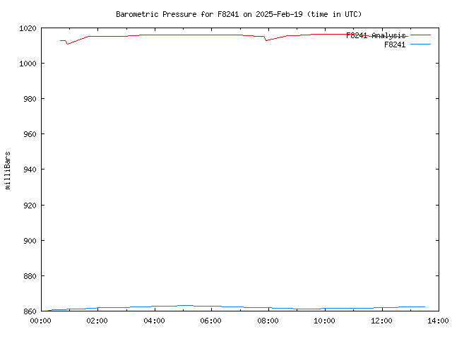 Comparison graph for 2025-02-19